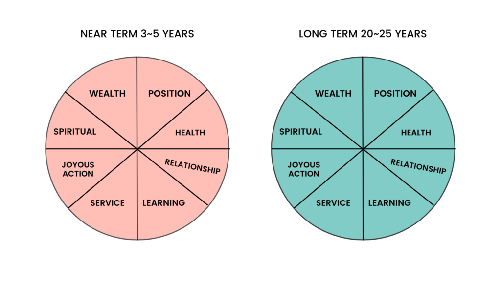 The wheel of life coaching for near term(3-5 years) and long term(20-25 years)