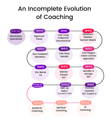Incomplete Evolution