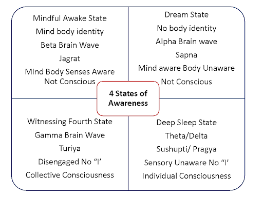 Four quadrants with the four states of awareness