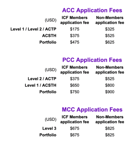 ACC PCC MCC application fees for various credential application paths at ICF