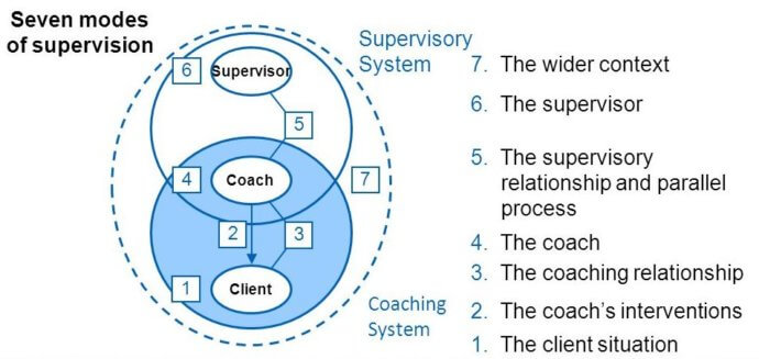 Seven modes of supervision